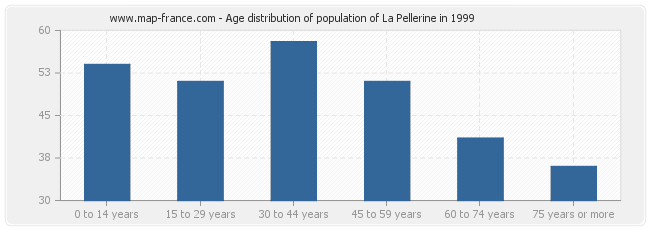 Age distribution of population of La Pellerine in 1999
